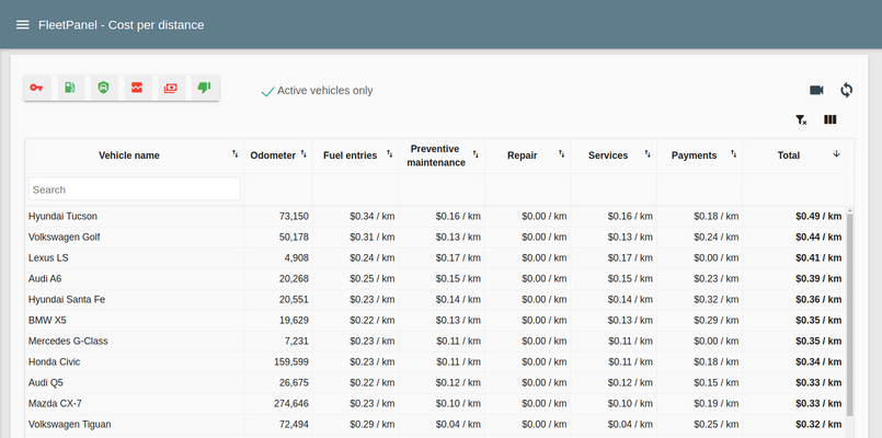 Cost per distance